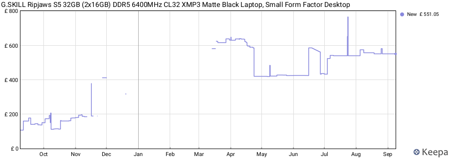 Price history graph