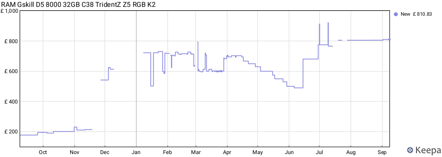 Price history graph