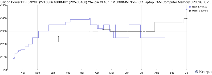 Price history graph