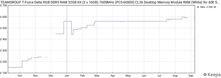 Price history graph