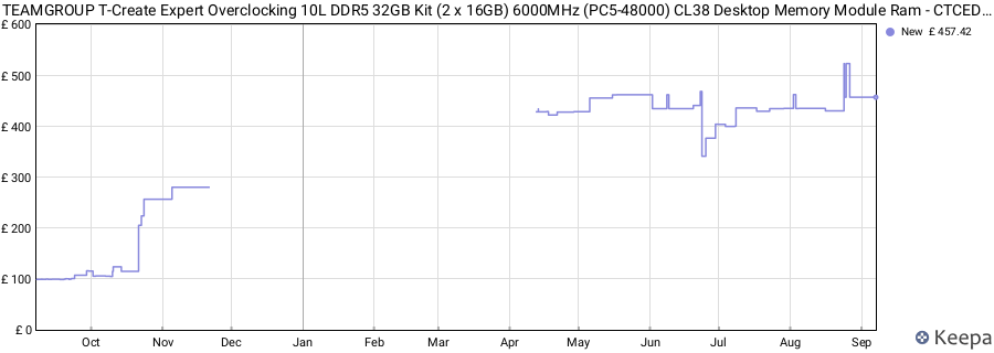 Price history graph