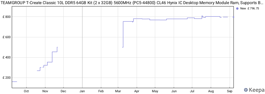 Price history graph