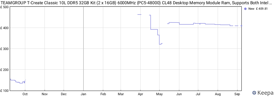 Price history graph