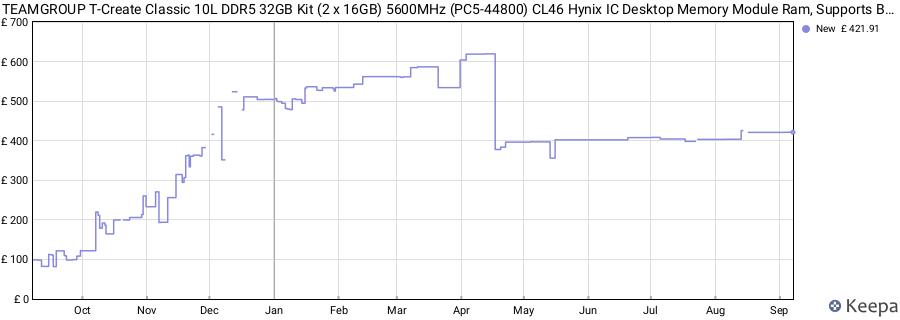 Price history graph