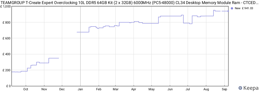 Price history graph