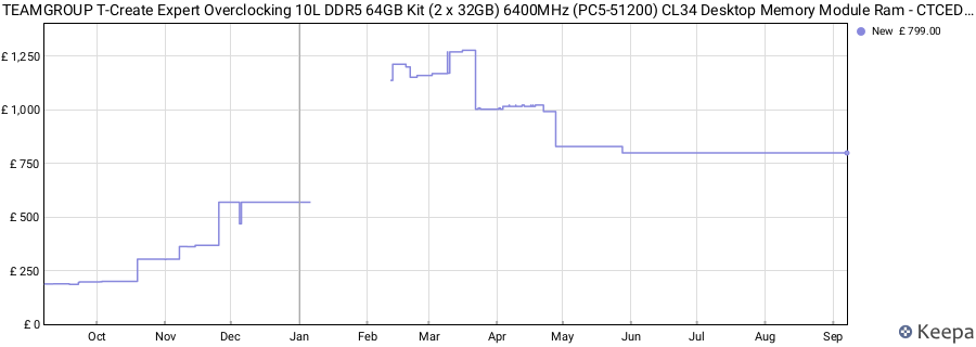 Price history graph