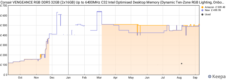 Price history graph