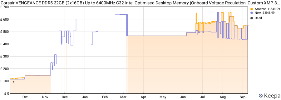 Price history graph
