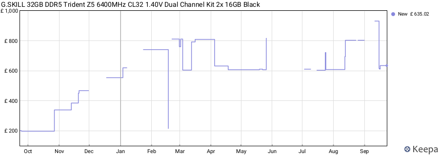 Price history graph