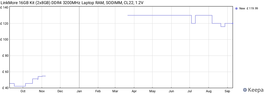 Price history graph