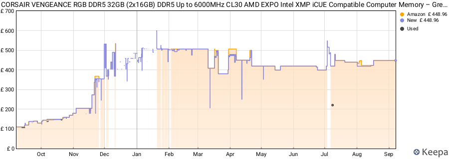 Price history graph