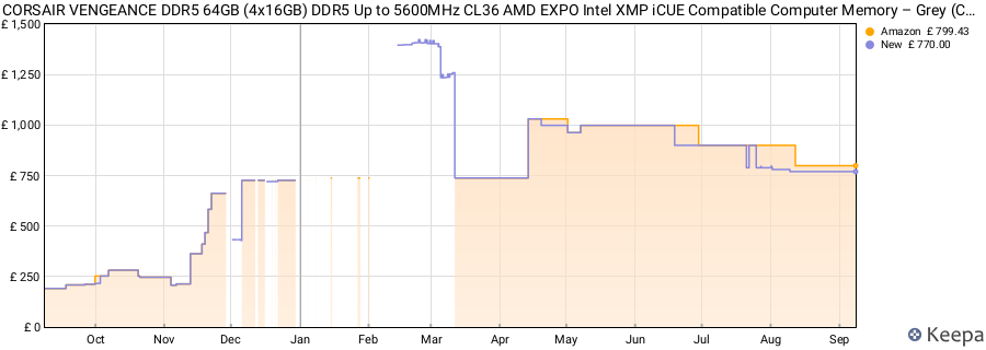 Price history graph