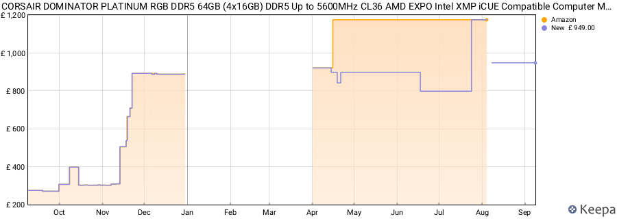 Price history graph