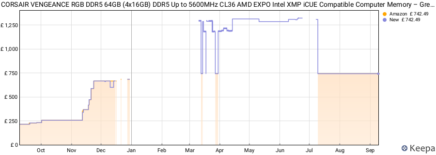 Price history graph