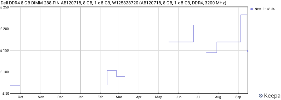 Price history graph