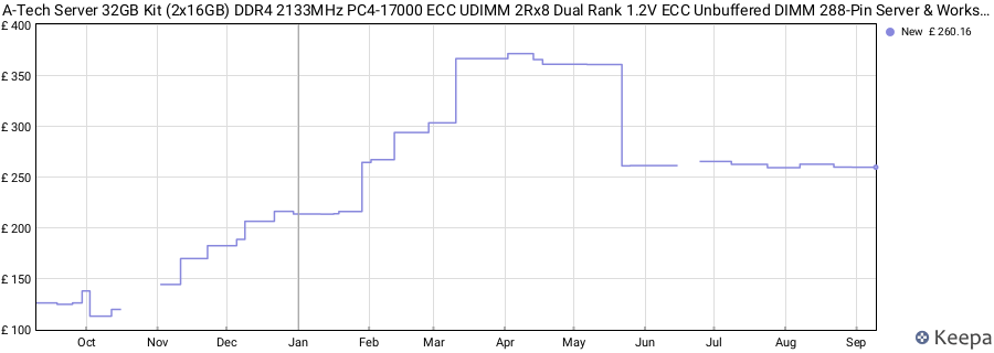 Price history graph