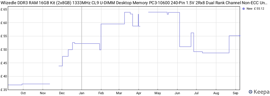 Price history graph