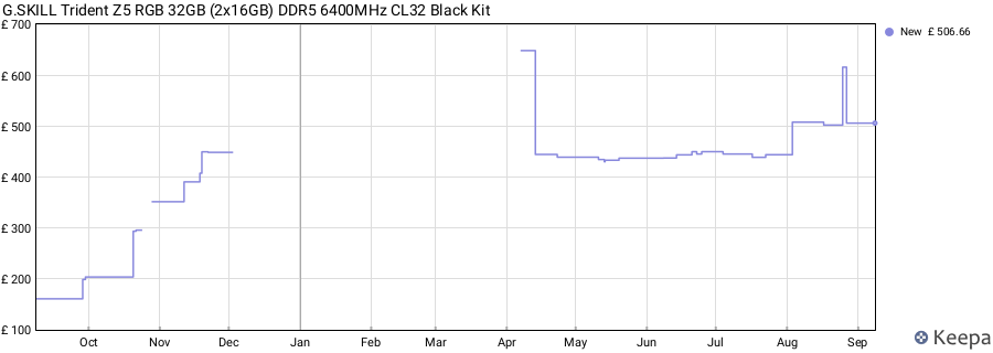 Price history graph