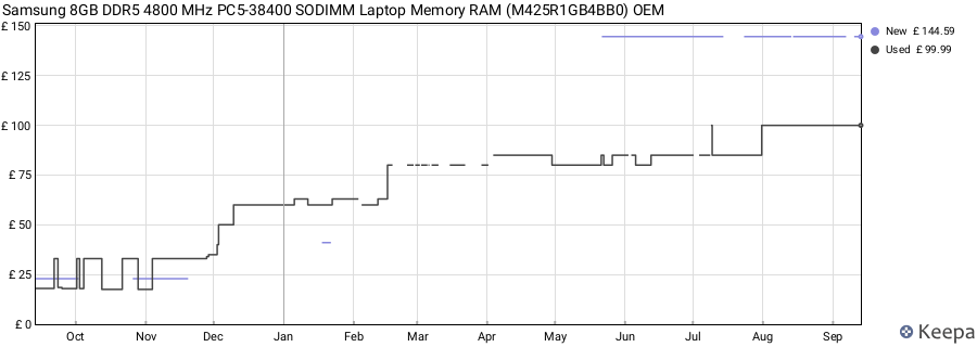 Price history graph