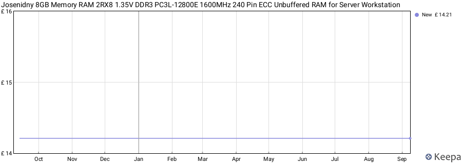 Price history graph