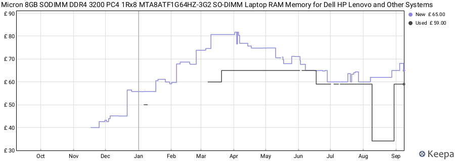 Price history graph