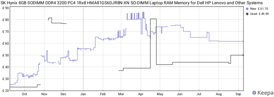Price history graph