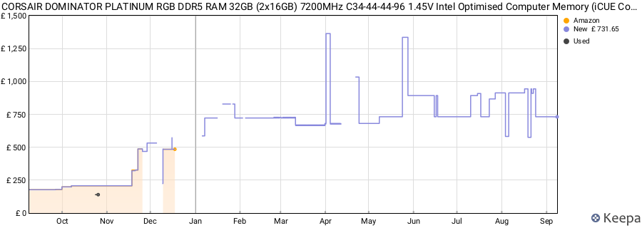 Price history graph