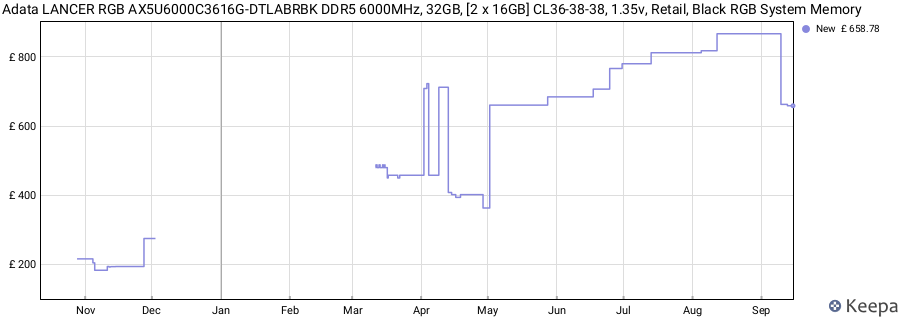 Price history graph