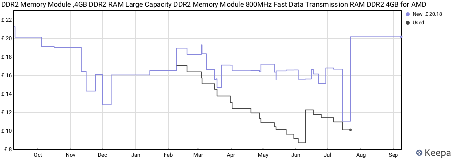 Price history graph