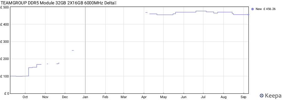 Price history graph