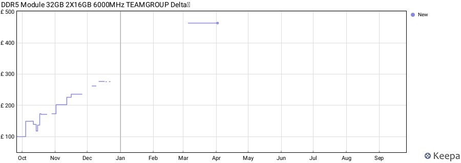 Price history graph