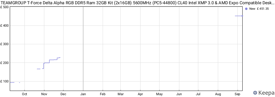 Price history graph
