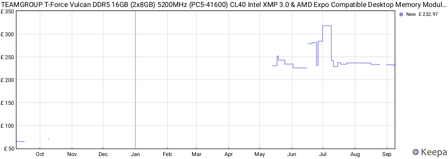 Price history graph