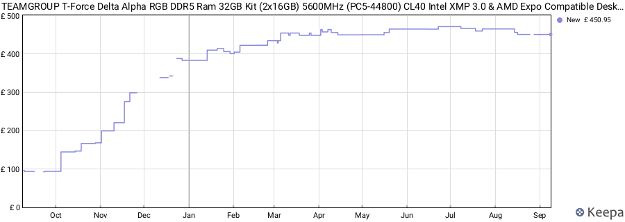 Price history graph