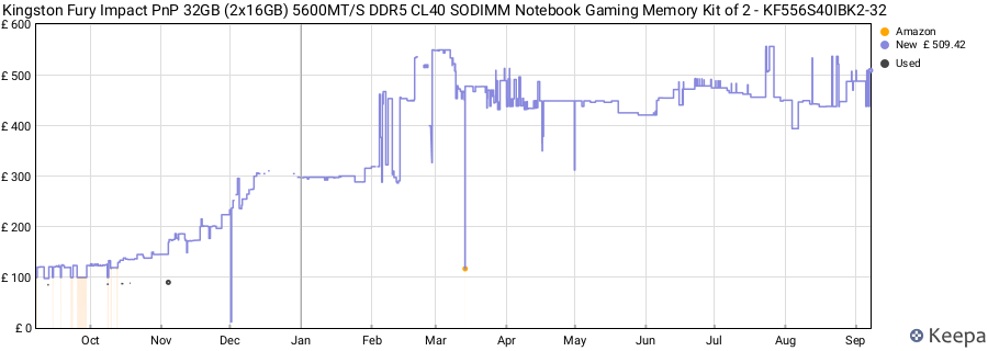 Price history graph