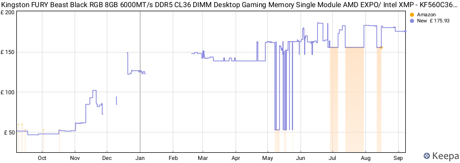 Price history graph