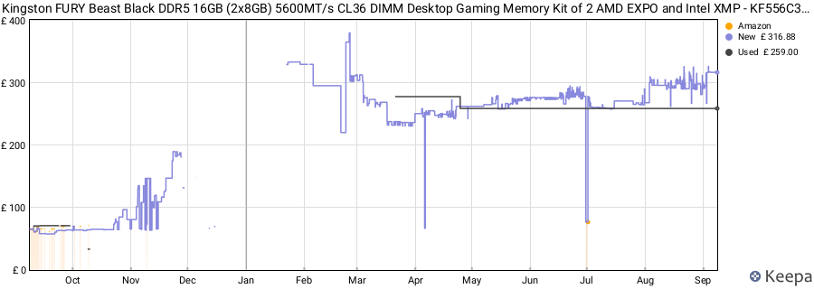 Price history graph