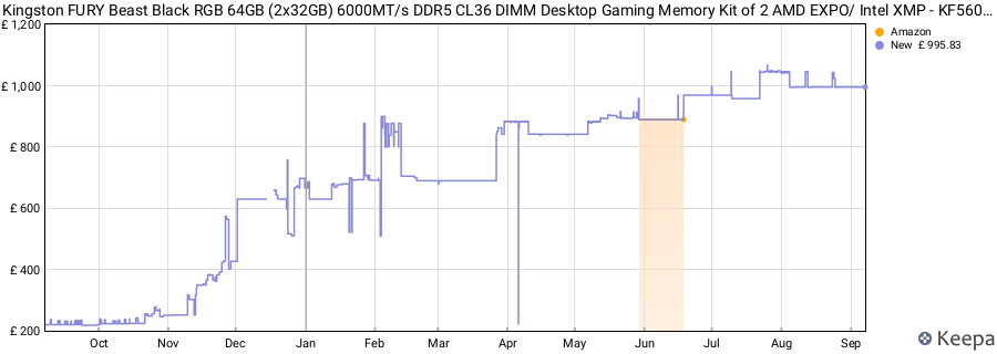 Price history graph