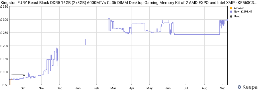Price history graph
