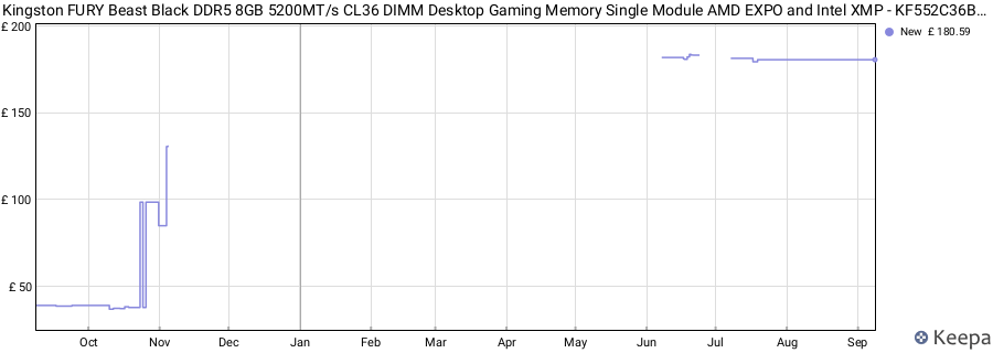 Price history graph