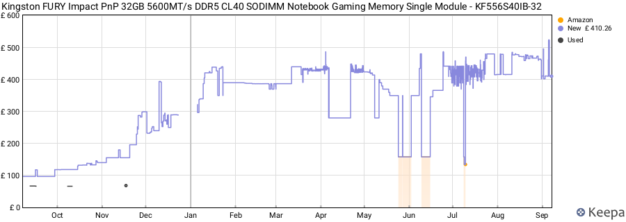 Price history graph