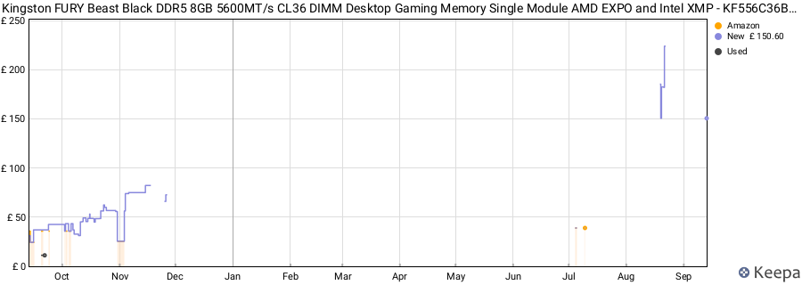 Price history graph