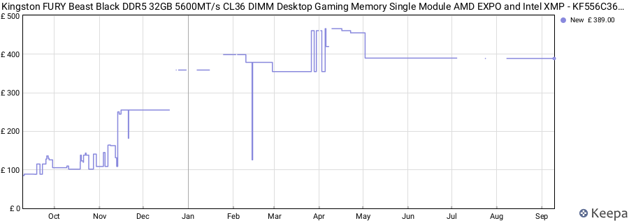 Price history graph