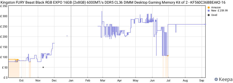 Price history graph