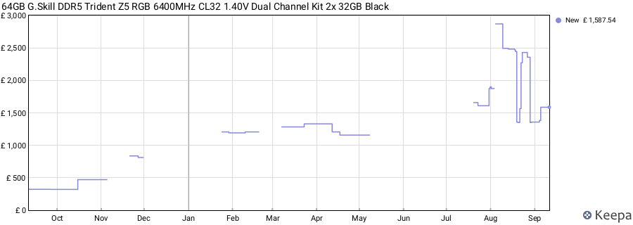 Price history graph