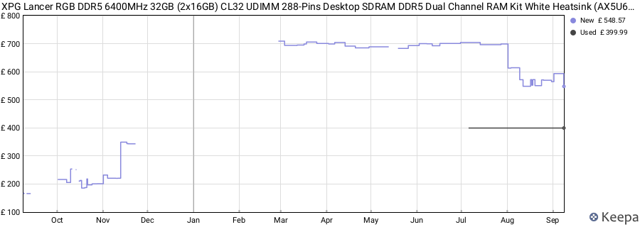 Price history graph