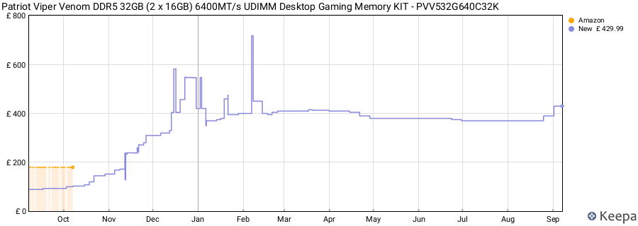 Price history graph