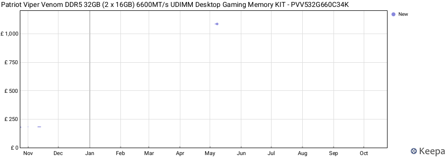 Price history graph