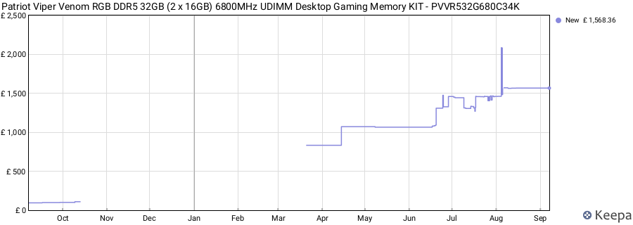 Price history graph