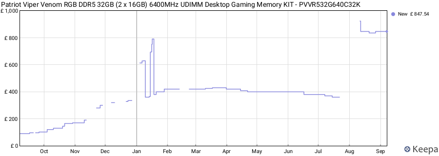 Price history graph